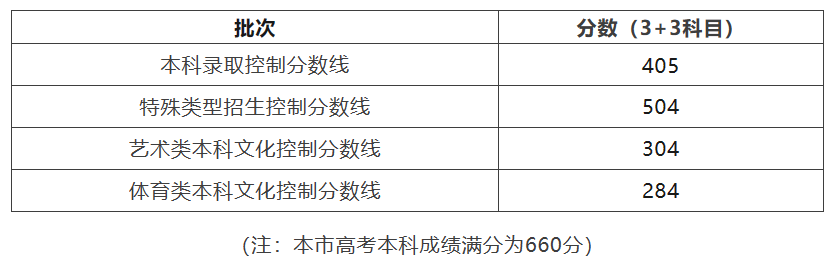 图片来源:上海市教育考试院官方微信