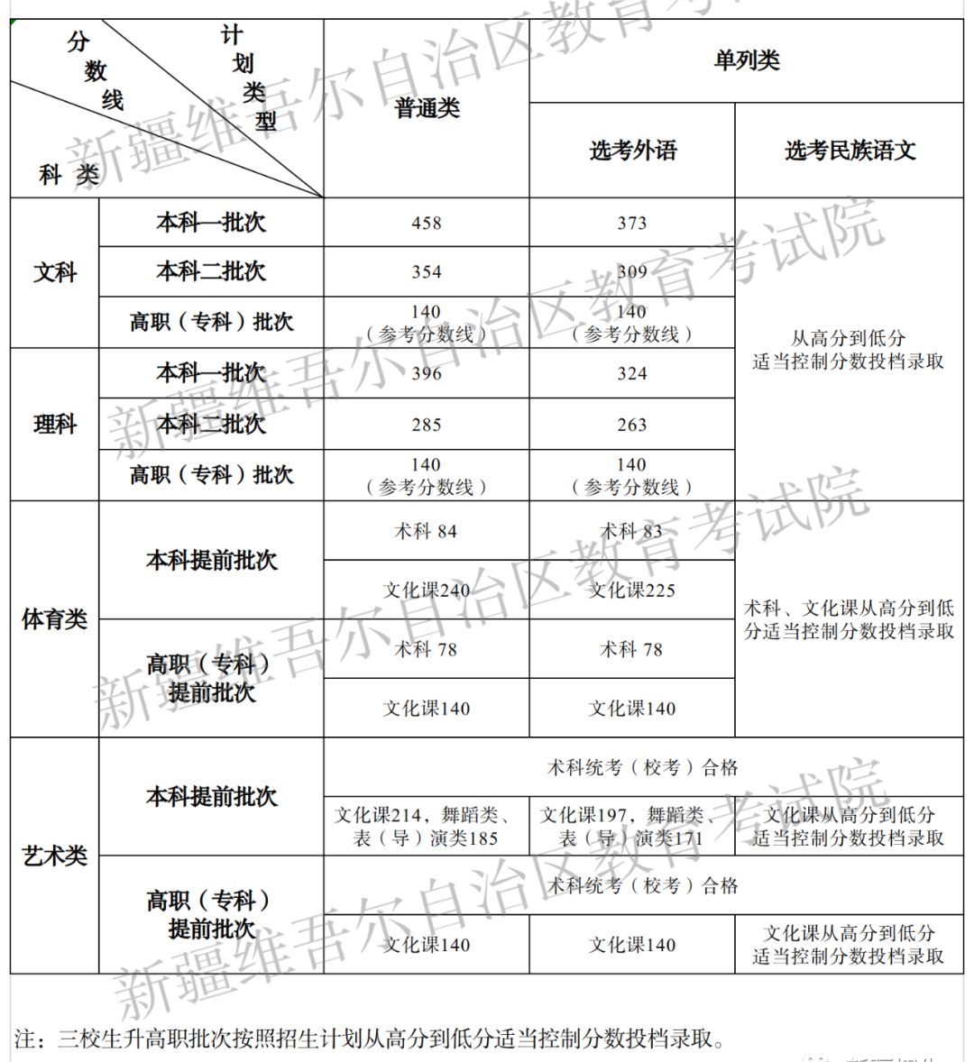 图片来源:新疆招生网
