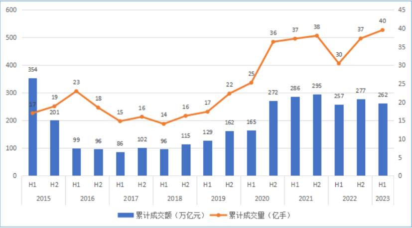 2015-2023 年上半年我国期货市场成交量和成交额。来源:中期协