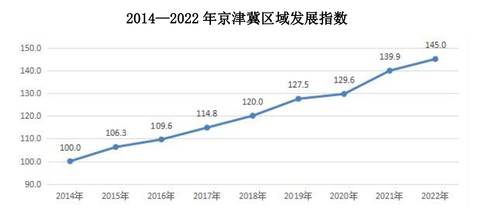 2014—2022年京津冀区域发展指数。 河北省统计局官网截图