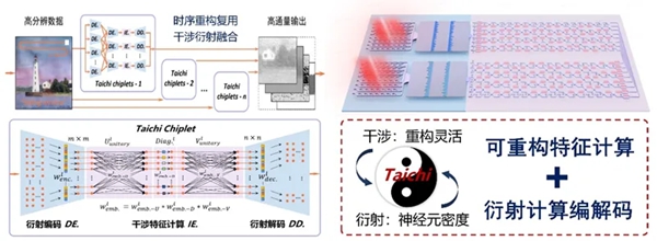 两仪一元：干涉-衍射融合计算芯片。清华大学供图